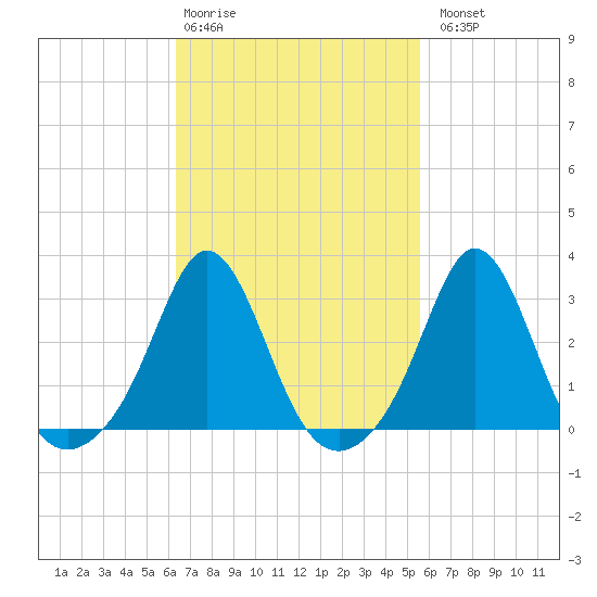 Narragansett tide chart for Friday, February 28, 2025