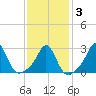 Narragansett tide chart for Monday, February 3, 2025