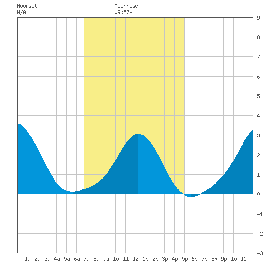 Narragansett tide chart for Tuesday, February 4, 2025
