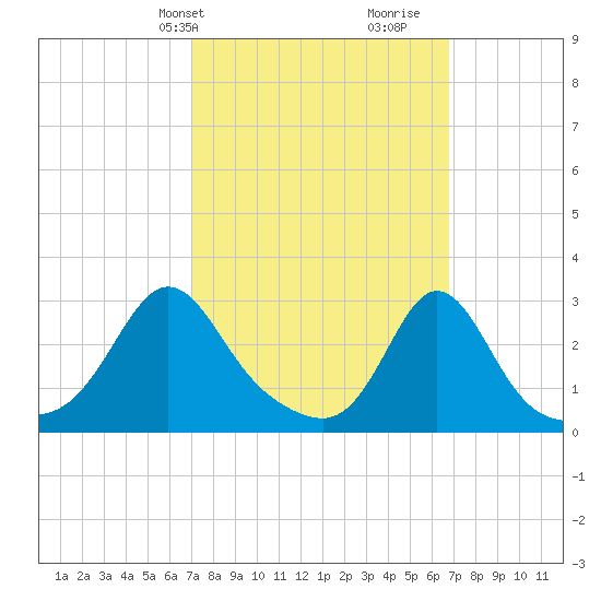 Narragansett tide chart for Monday, March 10, 2025