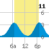 Narragansett tide chart for Tuesday, March 11, 2025