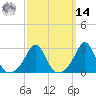 Narragansett tide chart for Friday, March 14, 2025