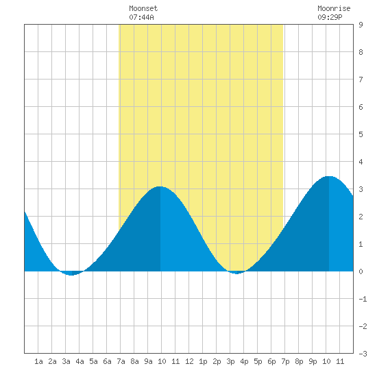Narragansett tide chart for Sunday, March 16, 2025