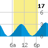 Narragansett tide chart for Monday, March 17, 2025