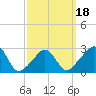 Narragansett tide chart for Tuesday, March 18, 2025