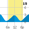 Narragansett tide chart for Wednesday, March 19, 2025