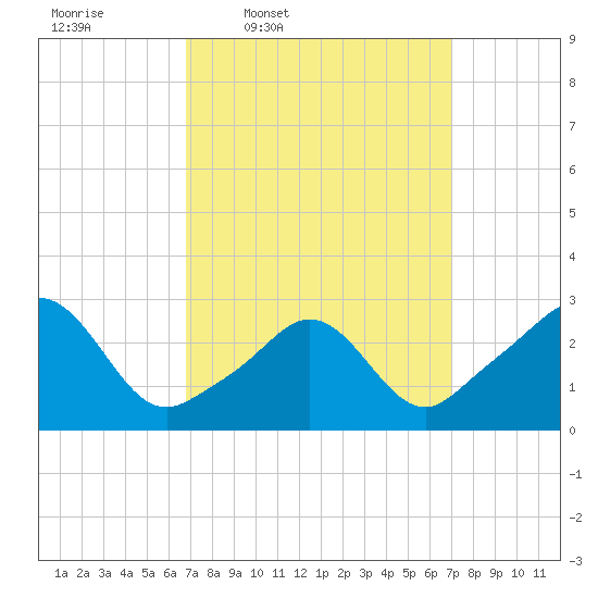 Narragansett tide chart for Thursday, March 20, 2025
