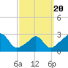 Narragansett tide chart for Thursday, March 20, 2025