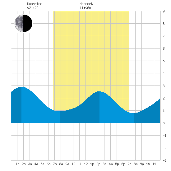 Narragansett tide chart for Saturday, March 22, 2025