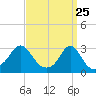 Narragansett tide chart for Tuesday, March 25, 2025