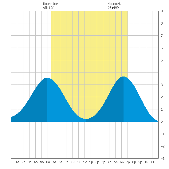 Narragansett tide chart for Wednesday, March 26, 2025
