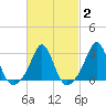 Narragansett tide chart for Sunday, March 2, 2025
