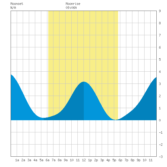 Narragansett tide chart for Wednesday, March 5, 2025