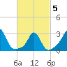 Narragansett tide chart for Wednesday, March 5, 2025