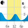 Narragansett tide chart for Thursday, March 6, 2025