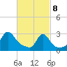Narragansett tide chart for Saturday, March 8, 2025
