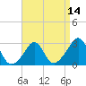 Narragansett tide chart for Monday, April 14, 2025