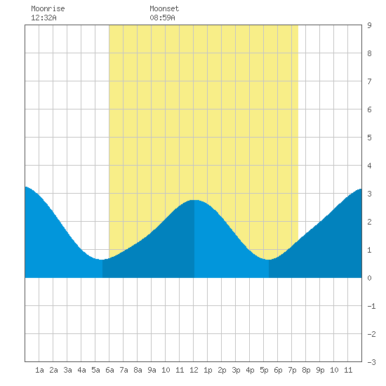 Narragansett tide chart for Friday, April 18, 2025