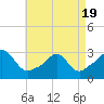 Narragansett tide chart for Saturday, April 19, 2025