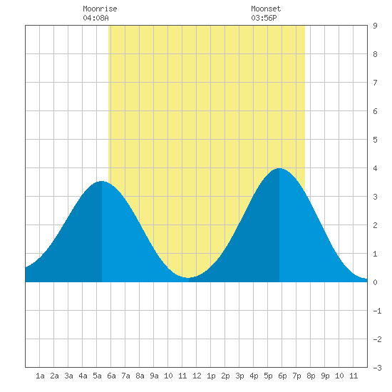 Narragansett tide chart for Thursday, April 24, 2025
