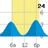 Narragansett tide chart for Thursday, April 24, 2025