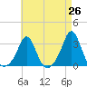 Narragansett tide chart for Saturday, April 26, 2025