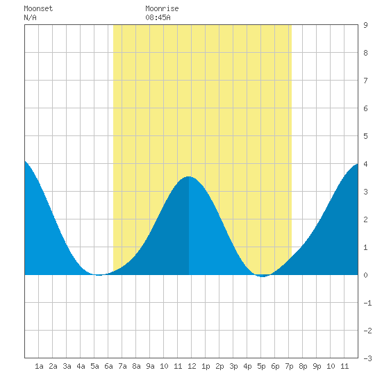 Narragansett tide chart for Wednesday, April 2, 2025