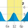 Narragansett tide chart for Wednesday, April 2, 2025
