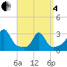 Narragansett tide chart for Friday, April 4, 2025