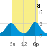 Narragansett tide chart for Tuesday, April 8, 2025