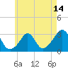 Narragansett tide chart for Wednesday, May 14, 2025