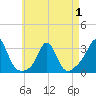 Narragansett tide chart for Thursday, May 1, 2025