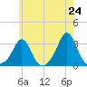 Narragansett tide chart for Saturday, May 24, 2025