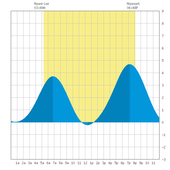 Narragansett tide chart for Sunday, May 25, 2025