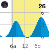 Narragansett tide chart for Monday, May 26, 2025