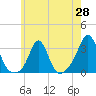 Narragansett tide chart for Wednesday, May 28, 2025