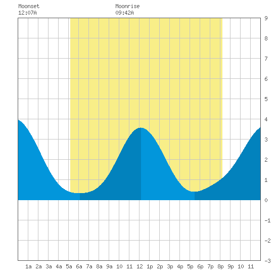 Narragansett tide chart for Saturday, May 31, 2025