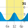 Narragansett tide chart for Saturday, May 31, 2025