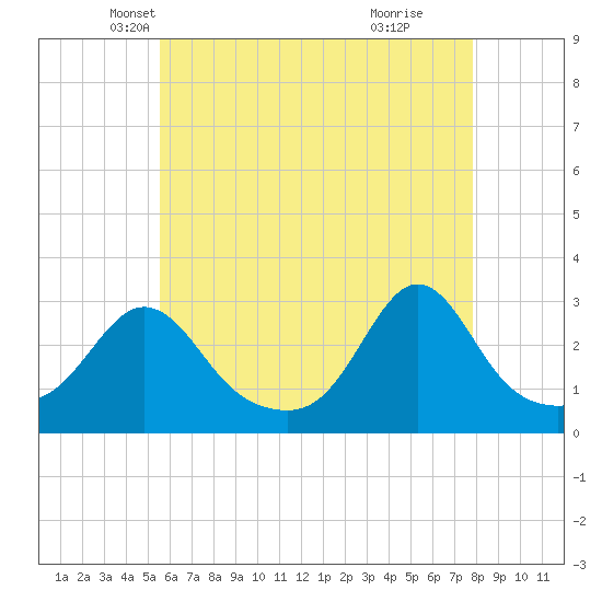 Narragansett tide chart for Wednesday, May 7, 2025