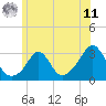 Narragansett tide chart for Wednesday, June 11, 2025
