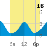 Narragansett tide chart for Monday, June 16, 2025