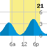 Narragansett tide chart for Saturday, June 21, 2025