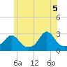 Narragansett tide chart for Thursday, June 5, 2025