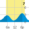 Narragansett tide chart for Saturday, June 7, 2025
