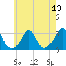 Narragansett tide chart for Sunday, July 13, 2025