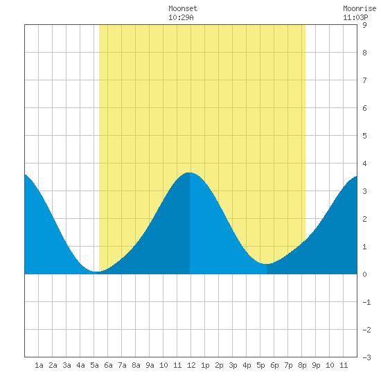 Narragansett tide chart for Tuesday, July 15, 2025