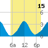 Narragansett tide chart for Tuesday, July 15, 2025