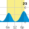 Narragansett tide chart for Wednesday, July 23, 2025
