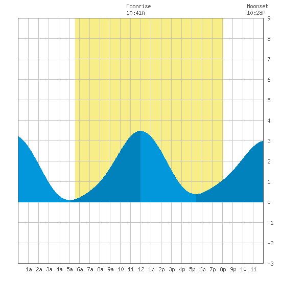 Narragansett tide chart for Tuesday, July 29, 2025