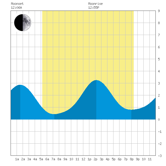 Narragansett tide chart for Wednesday, July 2, 2025